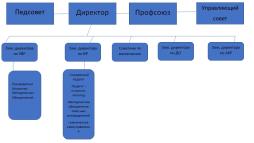 Структура и органы управления образовательной организацией.